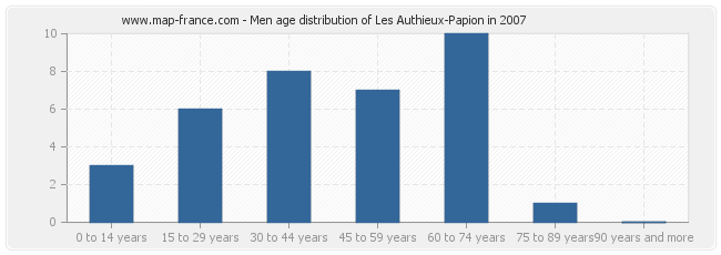 Men age distribution of Les Authieux-Papion in 2007